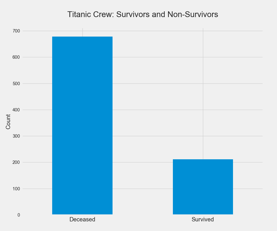 Titanic Crew Survivors and Non-Survivors