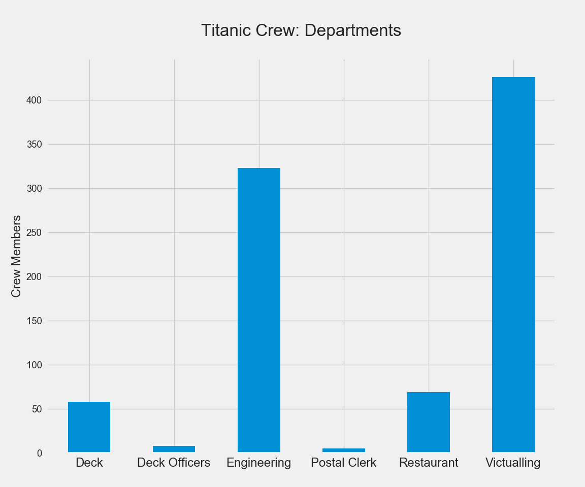 Titanic Crew Departments