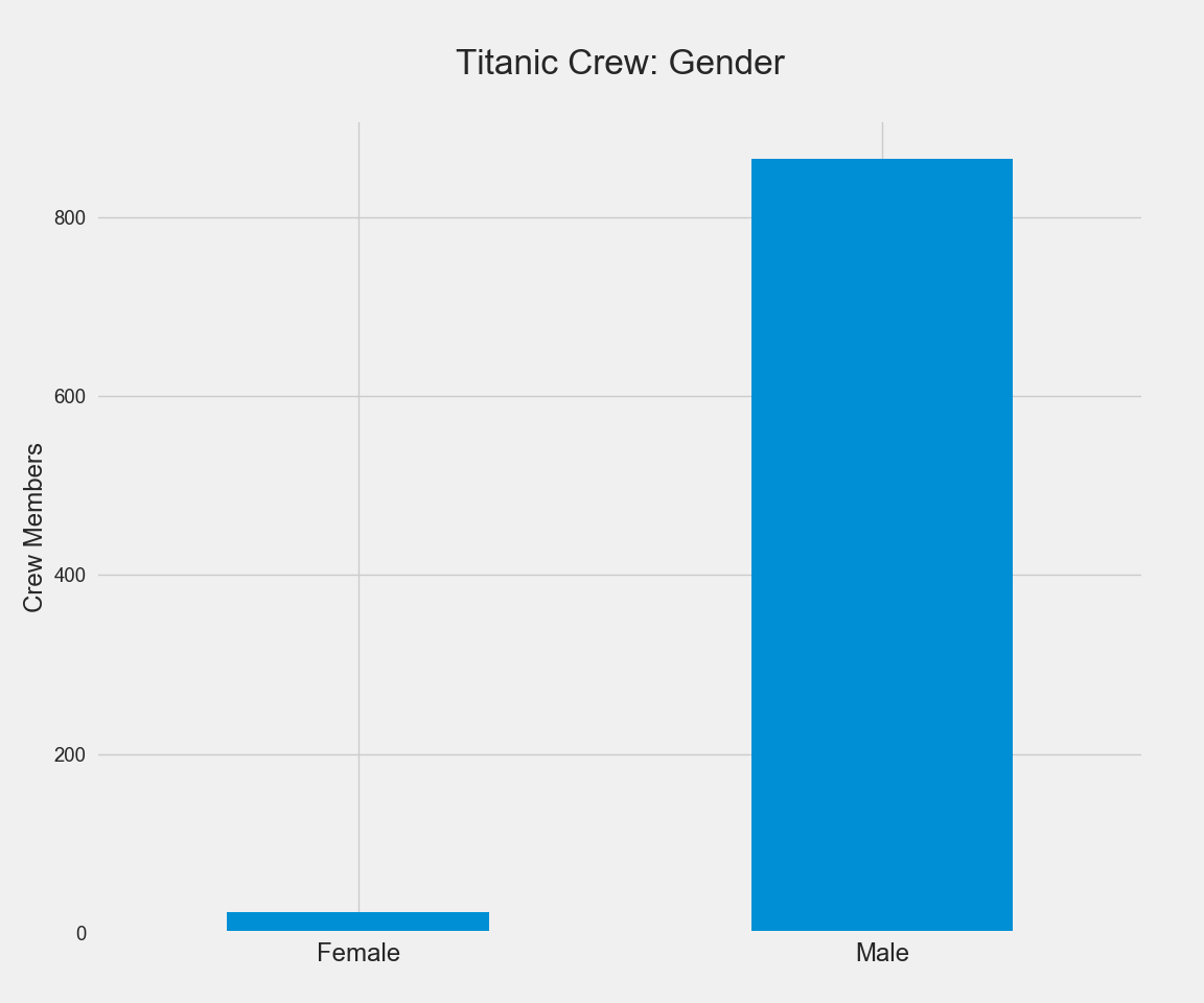 Titanic Crew Gender