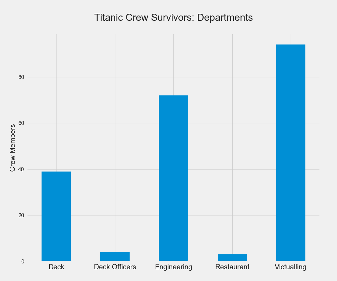 Titanic Crew Survivors: Departments