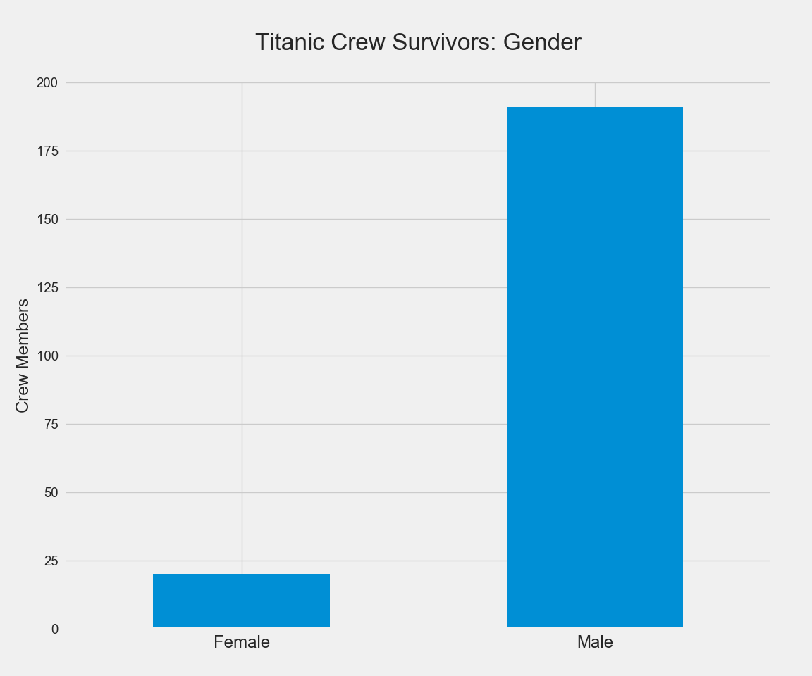 Titanic Crew Survivors: Gender